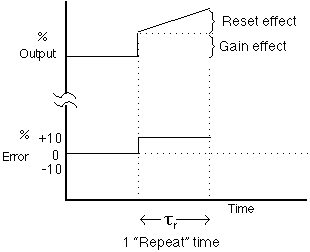 meaning of reset time and repeats per minute
