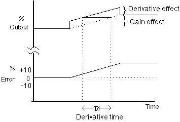 derivative effect defined